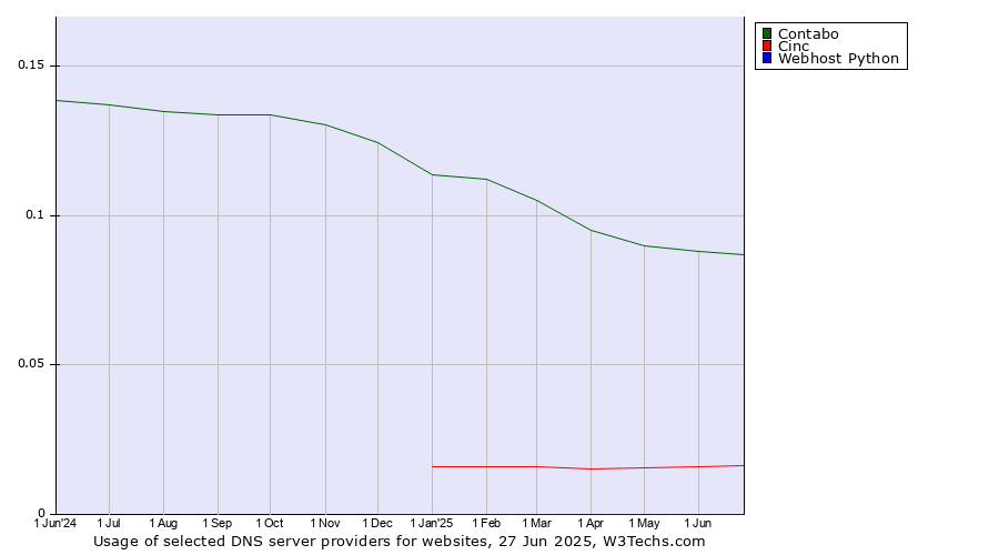 Historical trends in the usage of Contabo vs. Cinc vs. Webhost Python