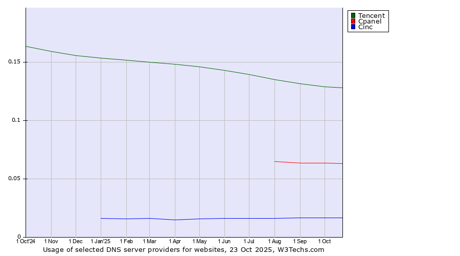 Historical trends in the usage of Tencent vs. Cpanel vs. Cinc