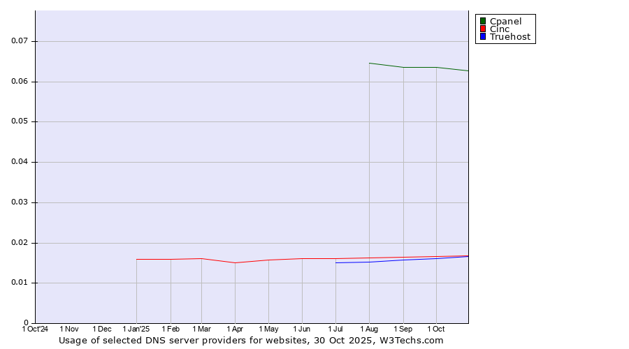 Historical trends in the usage of Cpanel vs. Cinc vs. Truehost