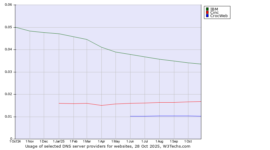 Historical trends in the usage of IBM vs. Cinc vs. CrocWeb