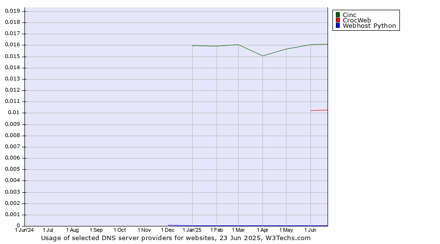Historical trends in the usage of Cinc vs. CrocWeb vs. Webhost Python