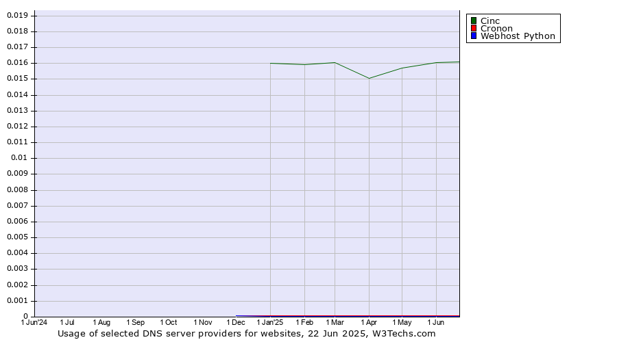 Historical trends in the usage of Cinc vs. Cronon vs. Webhost Python