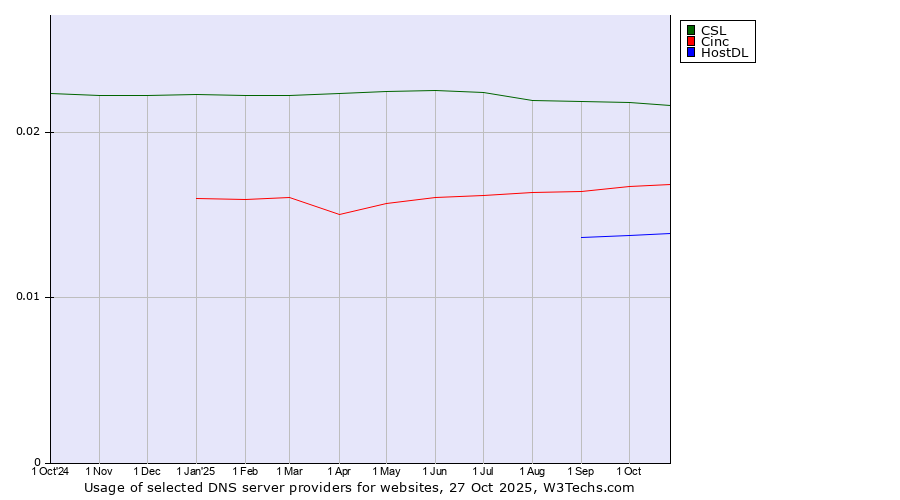 Historical trends in the usage of CSL vs. Cinc vs. HostDL