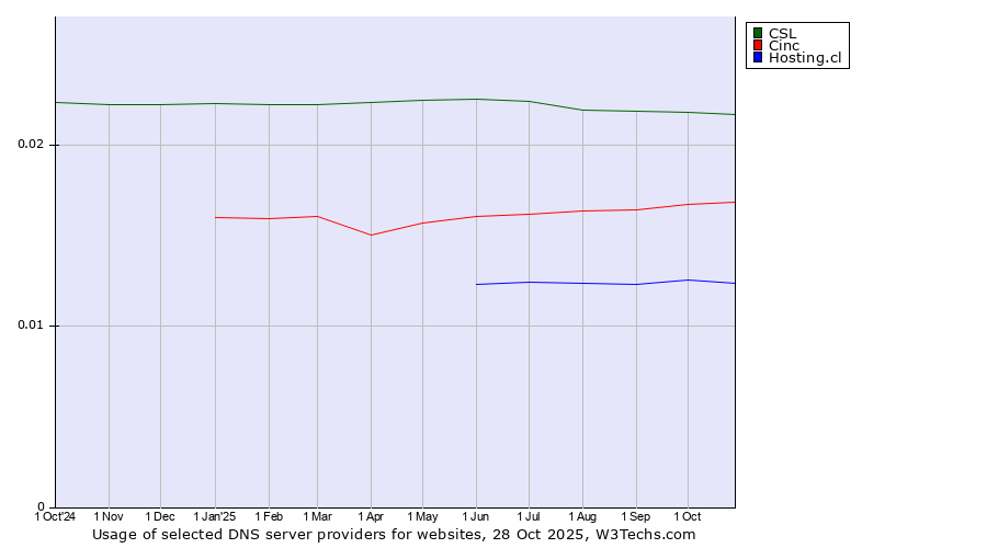 Historical trends in the usage of CSL vs. Cinc vs. Hosting.cl