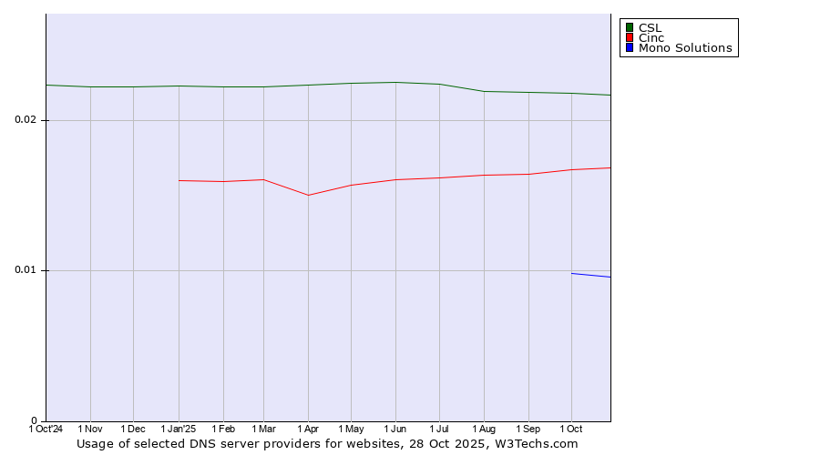 Historical trends in the usage of CSL vs. Cinc vs. Mono Solutions