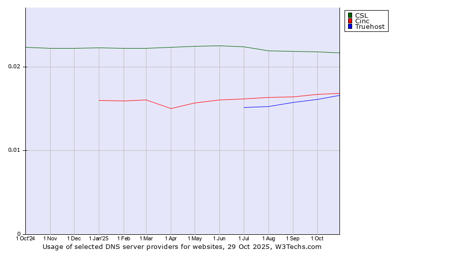Historical trends in the usage of CSL vs. Cinc vs. Truehost