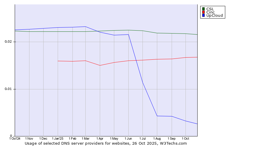 Historical trends in the usage of CSL vs. Cinc vs. UpCloud