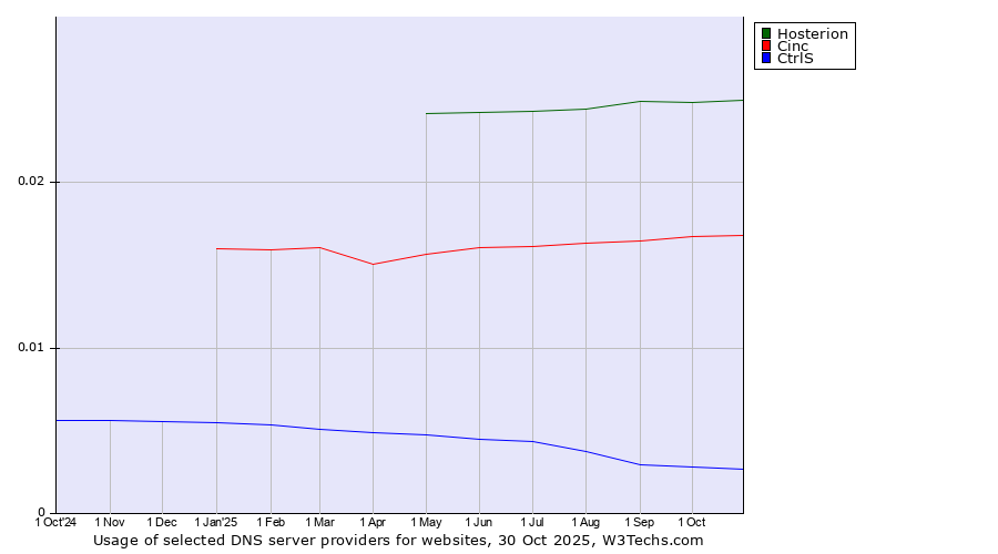 Historical trends in the usage of Hosterion vs. Cinc vs. CtrlS
