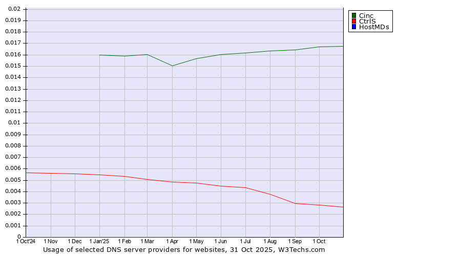 Historical trends in the usage of Cinc vs. CtrlS vs. HostMDs