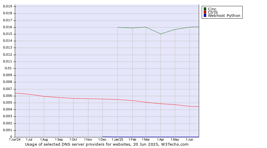 Historical trends in the usage of Cinc vs. CtrlS vs. Webhost Python