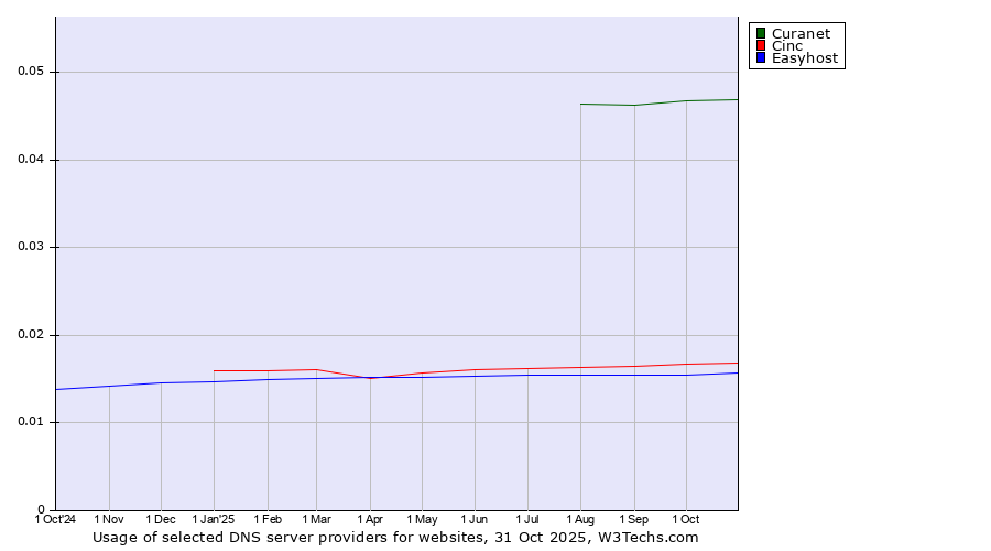 Historical trends in the usage of Curanet vs. Cinc vs. Easyhost
