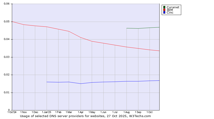Historical trends in the usage of Curanet vs. IBM vs. Cinc