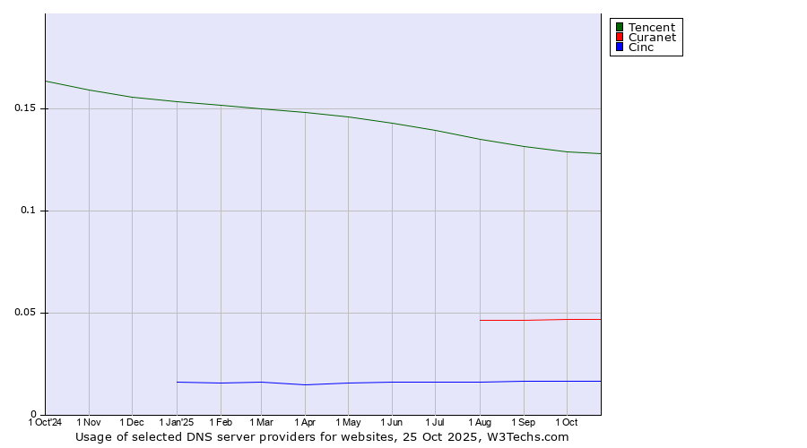 Historical trends in the usage of Tencent vs. Curanet vs. Cinc