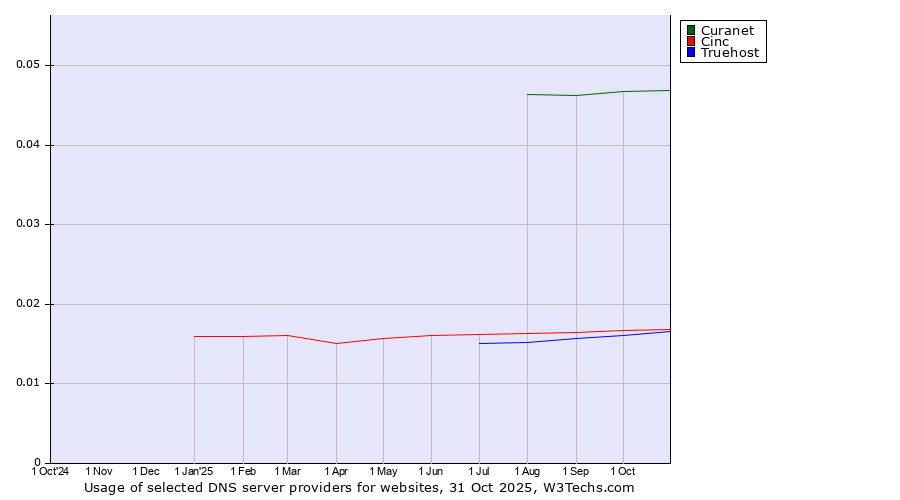 Historical trends in the usage of Curanet vs. Cinc vs. Truehost