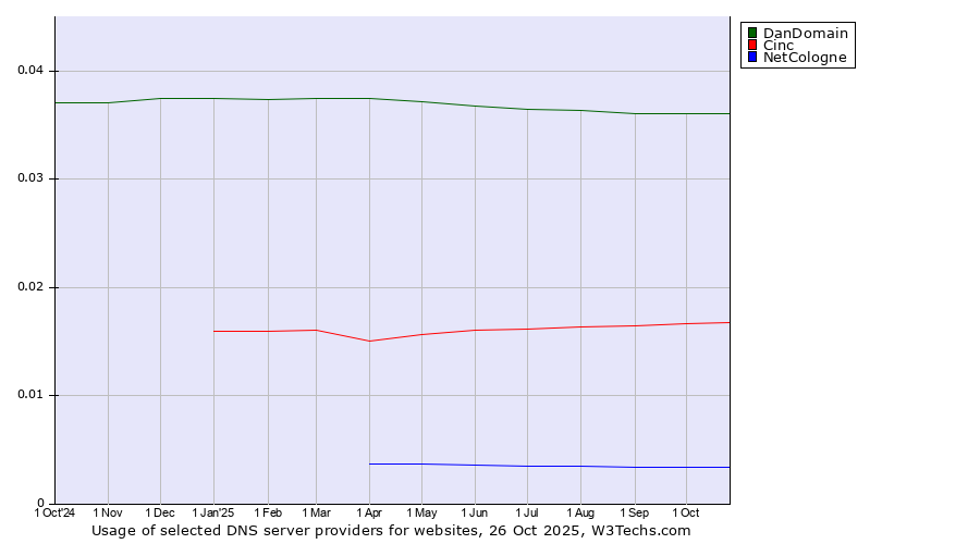 Historical trends in the usage of DanDomain vs. Cinc vs. NetCologne