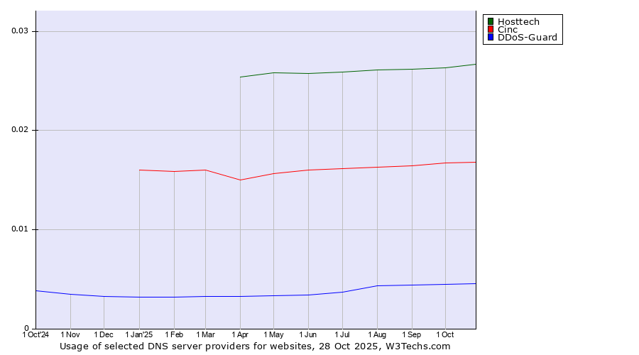 Historical trends in the usage of Hosttech vs. Cinc vs. DDoS-Guard