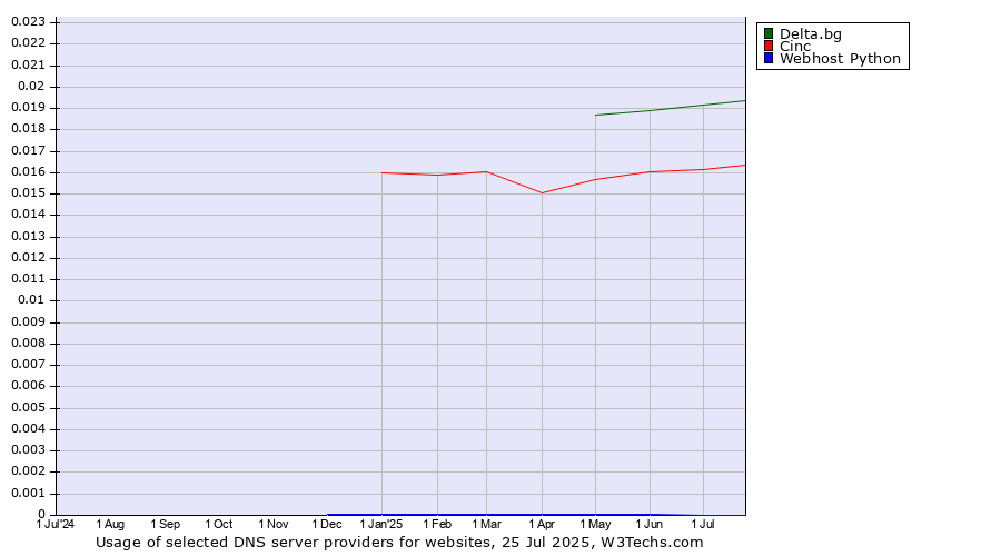 Historical trends in the usage of Delta.bg vs. Cinc vs. Webhost Python