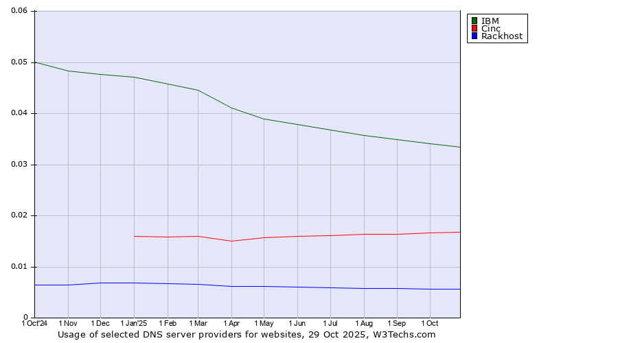 Historical trends in the usage of IBM vs. Cinc vs. Rackhost
