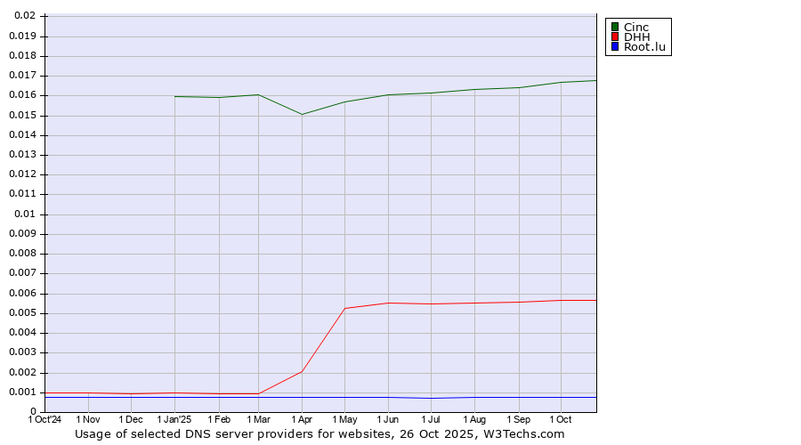 Historical trends in the usage of Cinc vs. DHH vs. Root.lu