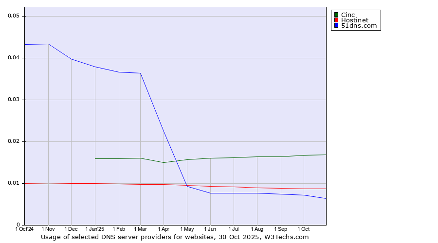 Historical trends in the usage of Cinc vs. Hostinet vs. 51dns.com