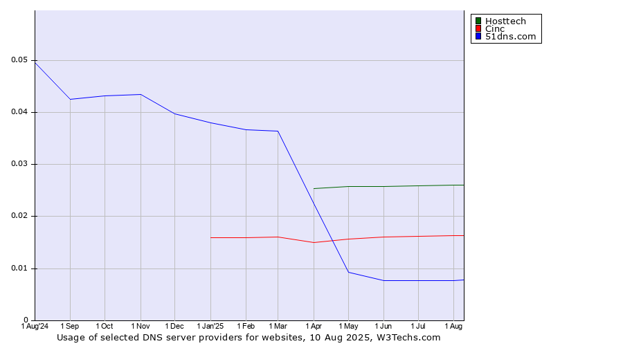 Historical trends in the usage of Hosttech vs. Cinc vs. 51dns.com