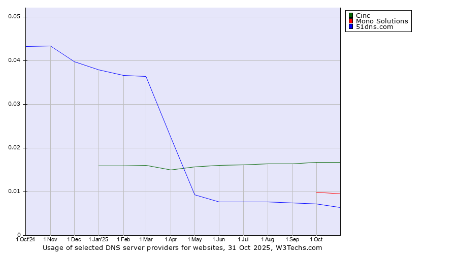 Historical trends in the usage of Cinc vs. Mono Solutions vs. 51dns.com