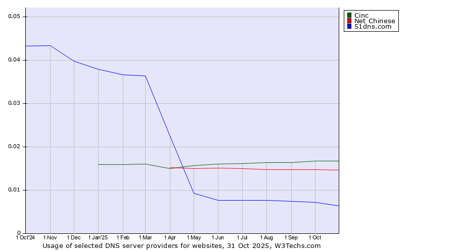 Historical trends in the usage of Cinc vs. Net Chinese vs. 51dns.com