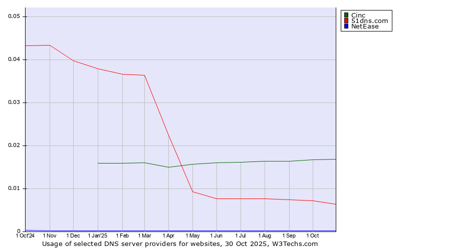Historical trends in the usage of Cinc vs. 51dns.com vs. NetEase