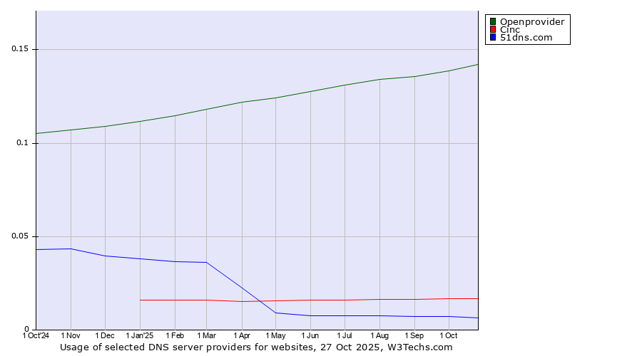 Historical trends in the usage of Openprovider vs. Cinc vs. 51dns.com