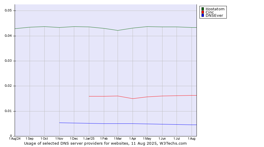 Historical trends in the usage of Hostatom vs. Cinc vs. DNSEver