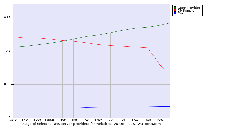 Historical trends in the usage of Openprovider vs. DNSimple vs. Cinc