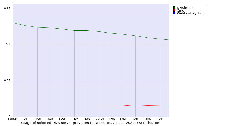 Historical trends in the usage of DNSimple vs. Cinc vs. Webhost Python