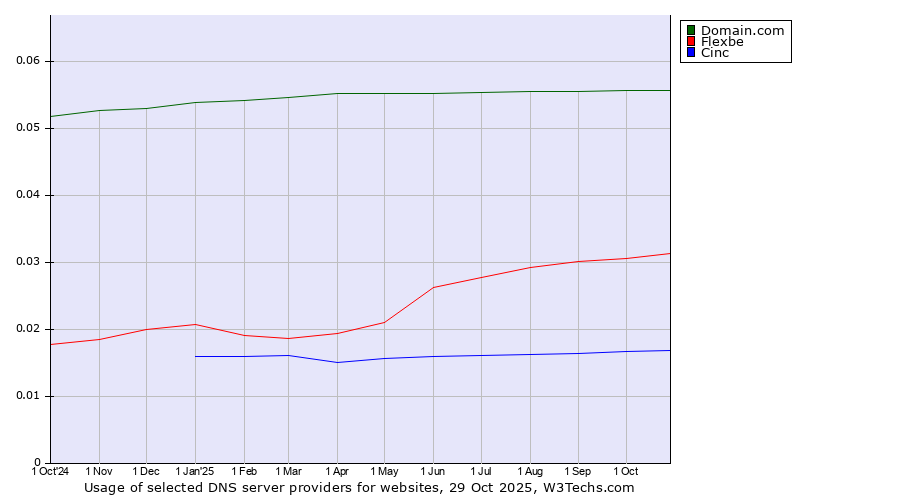 Historical trends in the usage of Domain.com vs. Flexbe vs. Cinc