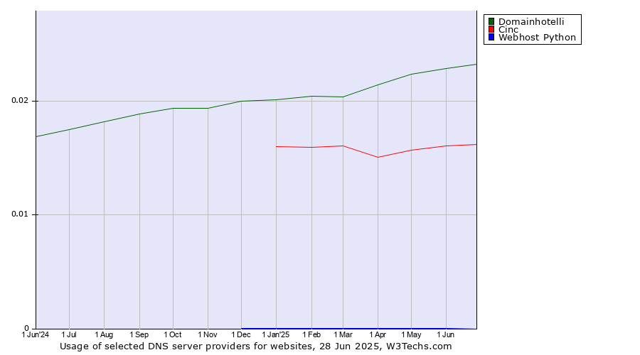 Historical trends in the usage of Domainhotelli vs. Cinc vs. Webhost Python