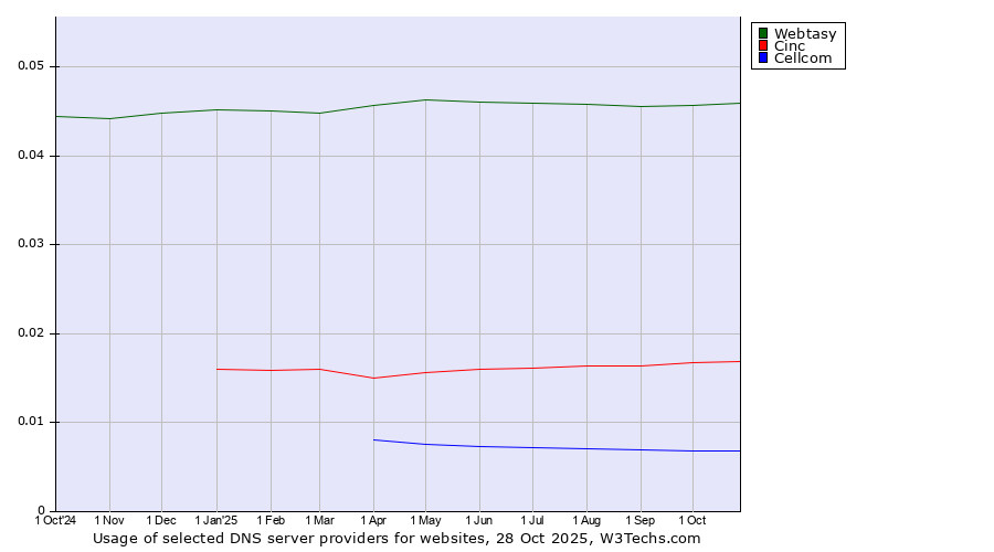 Historical trends in the usage of Webtasy vs. Cinc vs. Cellcom