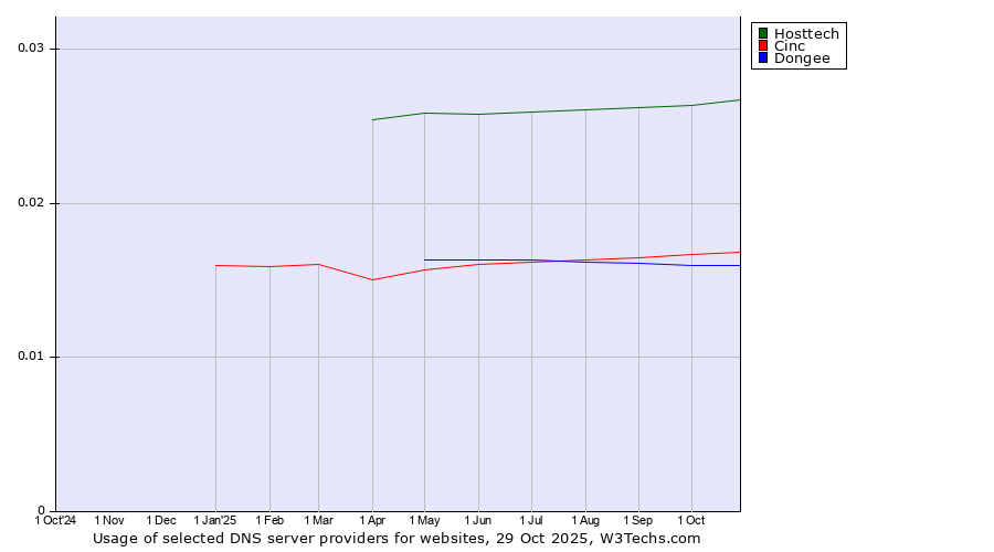 Historical trends in the usage of Hosttech vs. Cinc vs. Dongee