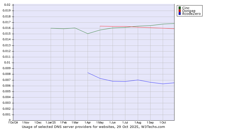 Historical trends in the usage of Cinc vs. Dongee vs. RcodeZero