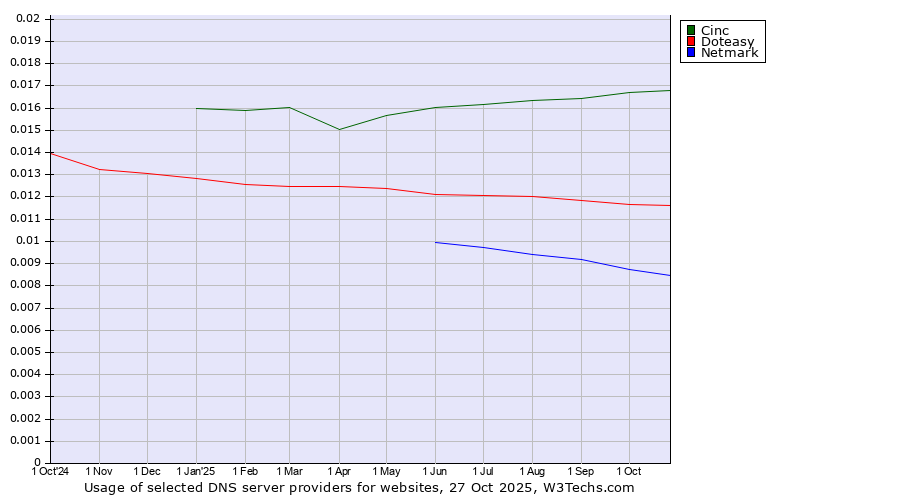 Historical trends in the usage of Cinc vs. Doteasy vs. Netmark