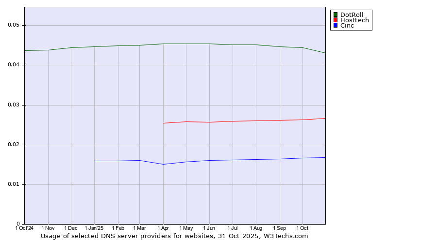 Historical trends in the usage of DotRoll vs. Hosttech vs. Cinc