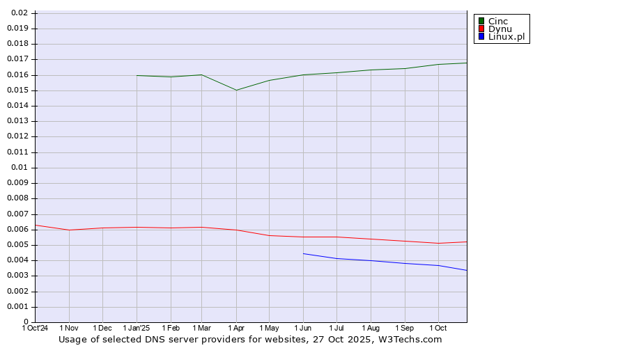 Historical trends in the usage of Cinc vs. Dynu vs. Linux.pl