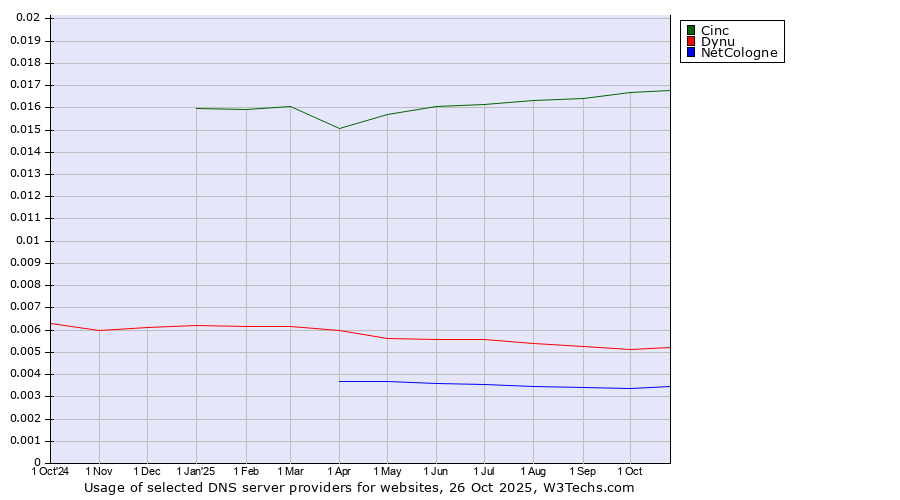 Historical trends in the usage of Cinc vs. Dynu vs. NetCologne