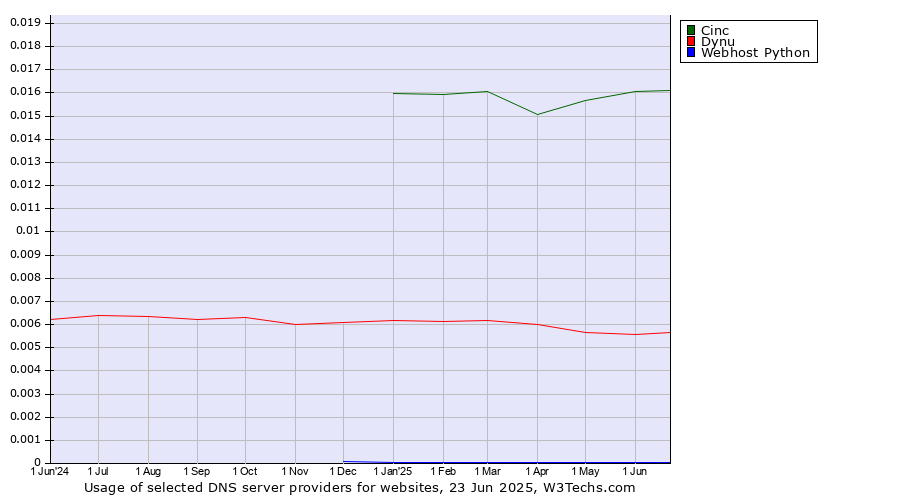 Historical trends in the usage of Cinc vs. Dynu vs. Webhost Python
