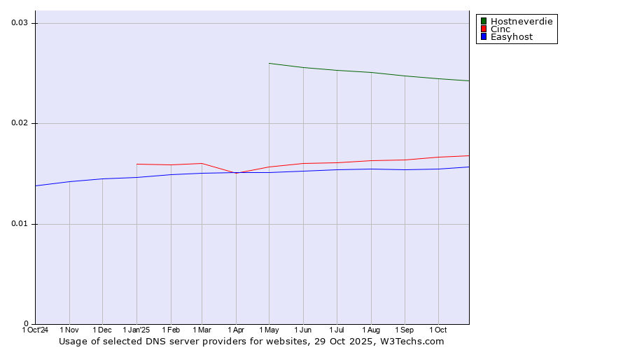 Historical trends in the usage of Hostneverdie vs. Cinc vs. Easyhost