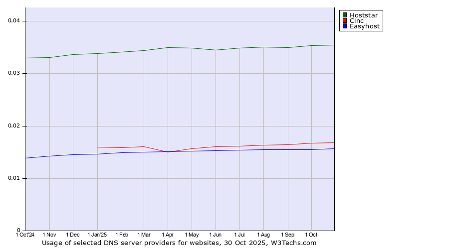 Historical trends in the usage of Hoststar vs. Cinc vs. Easyhost