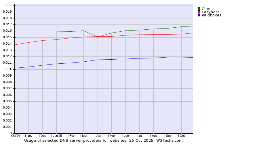Historical trends in the usage of Cinc vs. Easyhost vs. Raidboxes