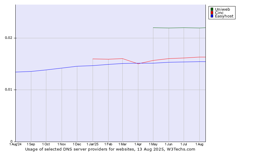 Historical trends in the usage of Uniweb vs. Cinc vs. Easyhost