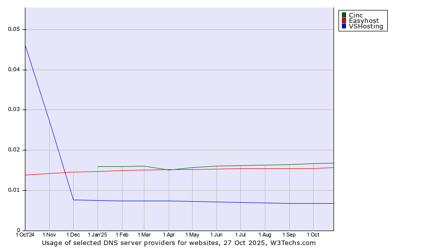 Historical trends in the usage of Cinc vs. Easyhost vs. VSHosting