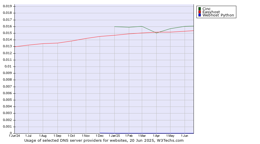 Historical trends in the usage of Cinc vs. Easyhost vs. Webhost Python
