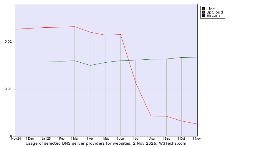 Historical trends in the usage of Cinc vs. UpCloud vs. Eircom
