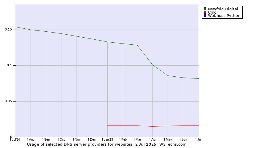 Historical trends in the usage of Newfold Digital vs. Cinc vs. Webhost Python